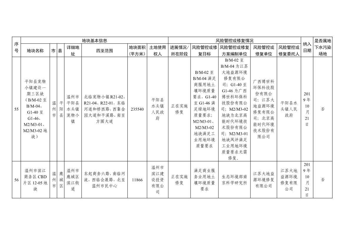 浙江省建设用地土壤污染风险管控和修复名录及移出清单（4.24更新）(图21)