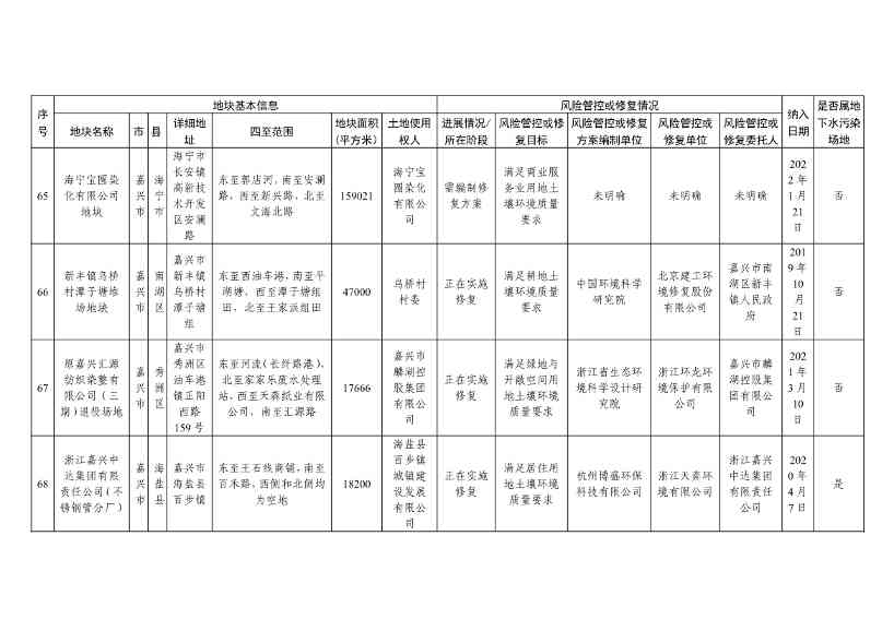 浙江省建设用地土壤污染风险管控和修复名录及移出清单（4.24更新）(图25)