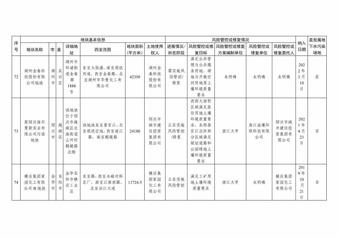 浙江省建设用地土壤污染风险管控和修复名录及移出清单（4.24更新）(图27)