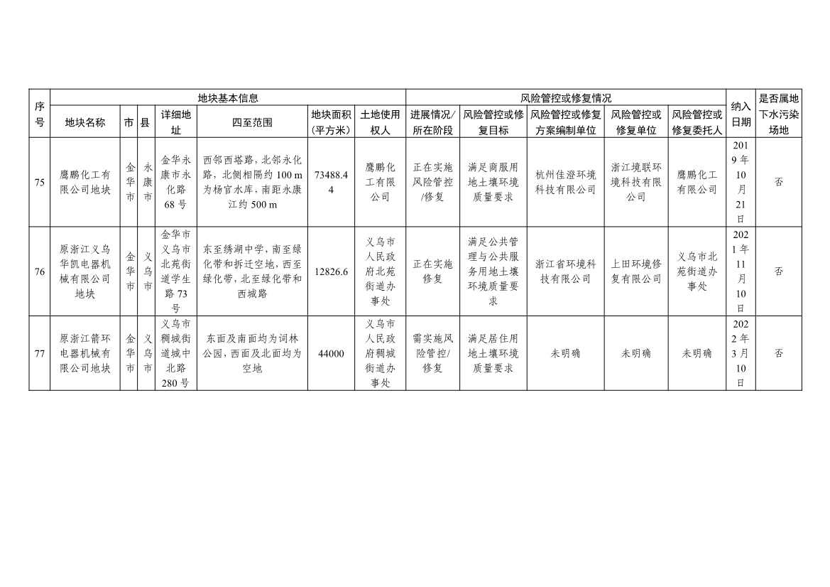 浙江省建设用地土壤污染风险管控和修复名录及移出清单（4.24更新）(图28)