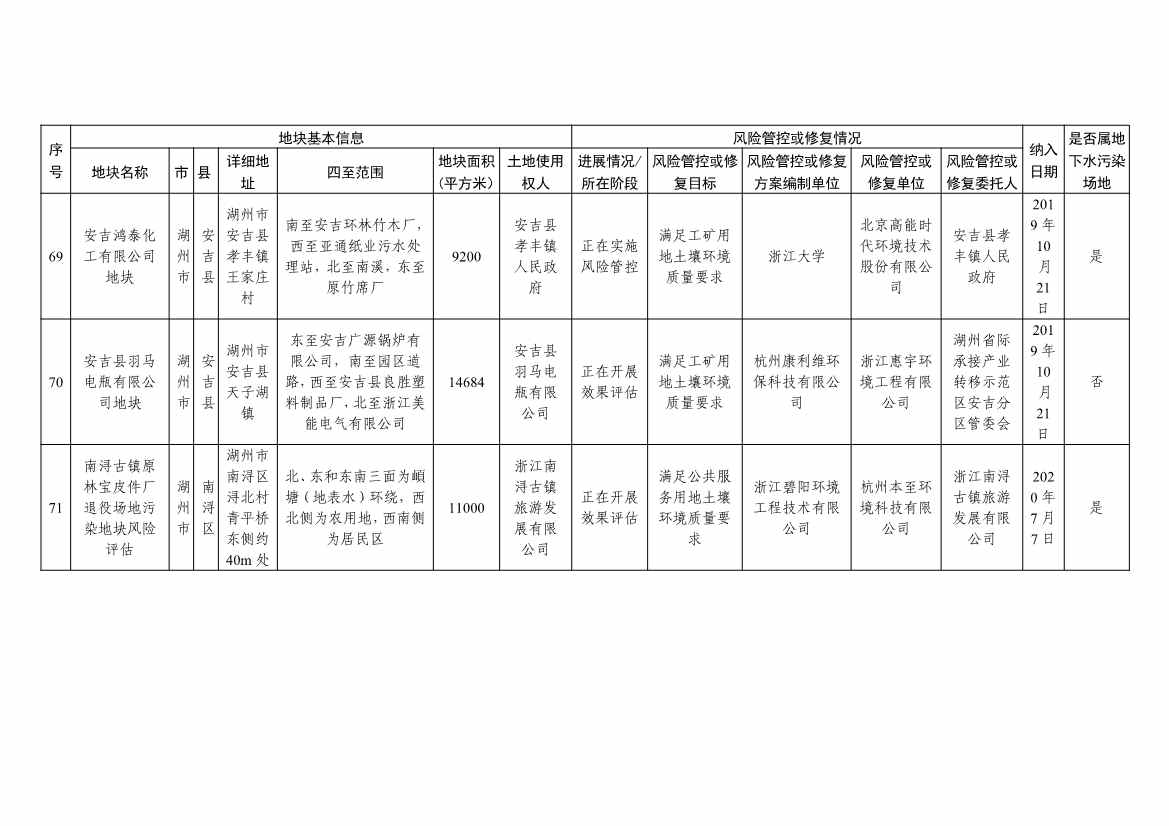 浙江省建设用地土壤污染风险管控和修复名录及移出清单（4.24更新）(图26)