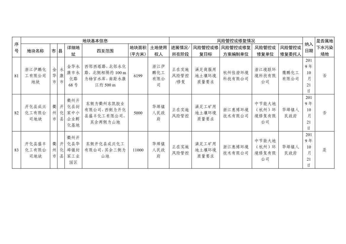 浙江省建设用地土壤污染风险管控和修复名录及移出清单（4.24更新）(图30)