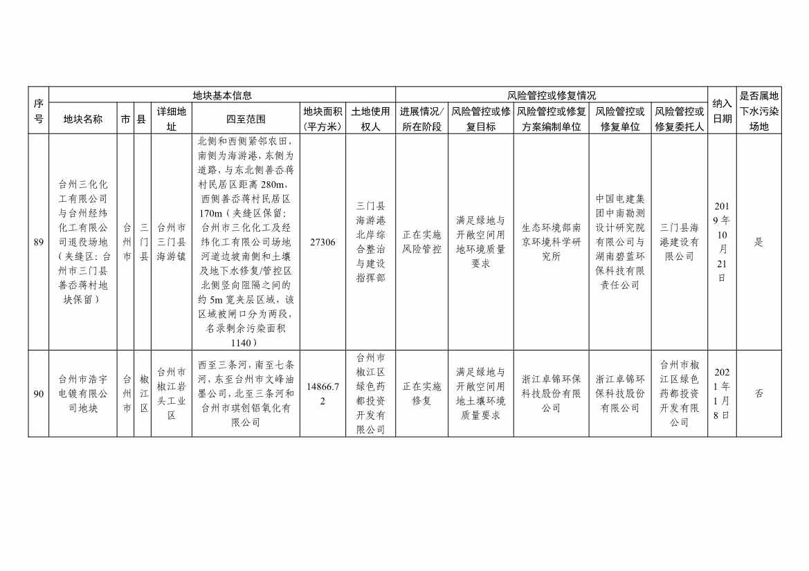 浙江省建设用地土壤污染风险管控和修复名录及移出清单（4.24更新）(图33)