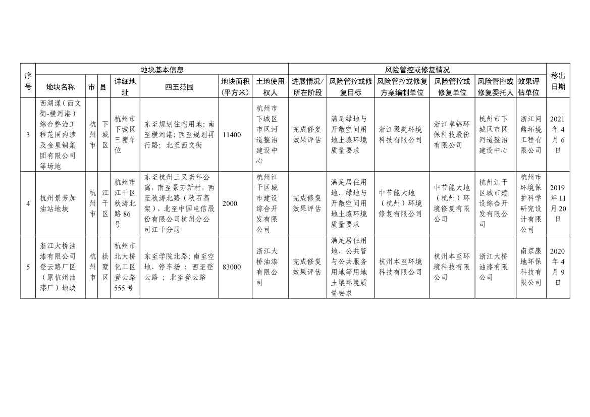 浙江省建设用地土壤污染风险管控和修复名录及移出清单（4.24更新）(图36)