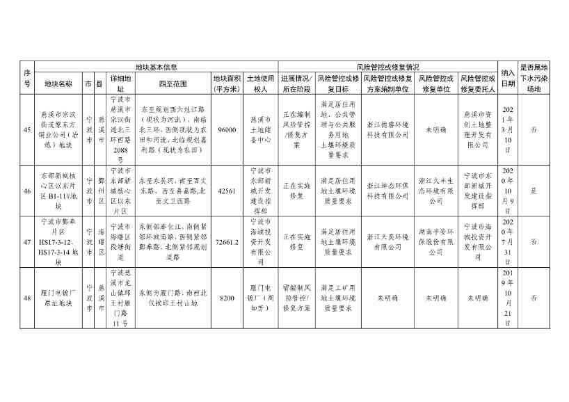 浙江省建设用地土壤污染风险管控和修复名录及移出清单（4.24更新）(图17)
