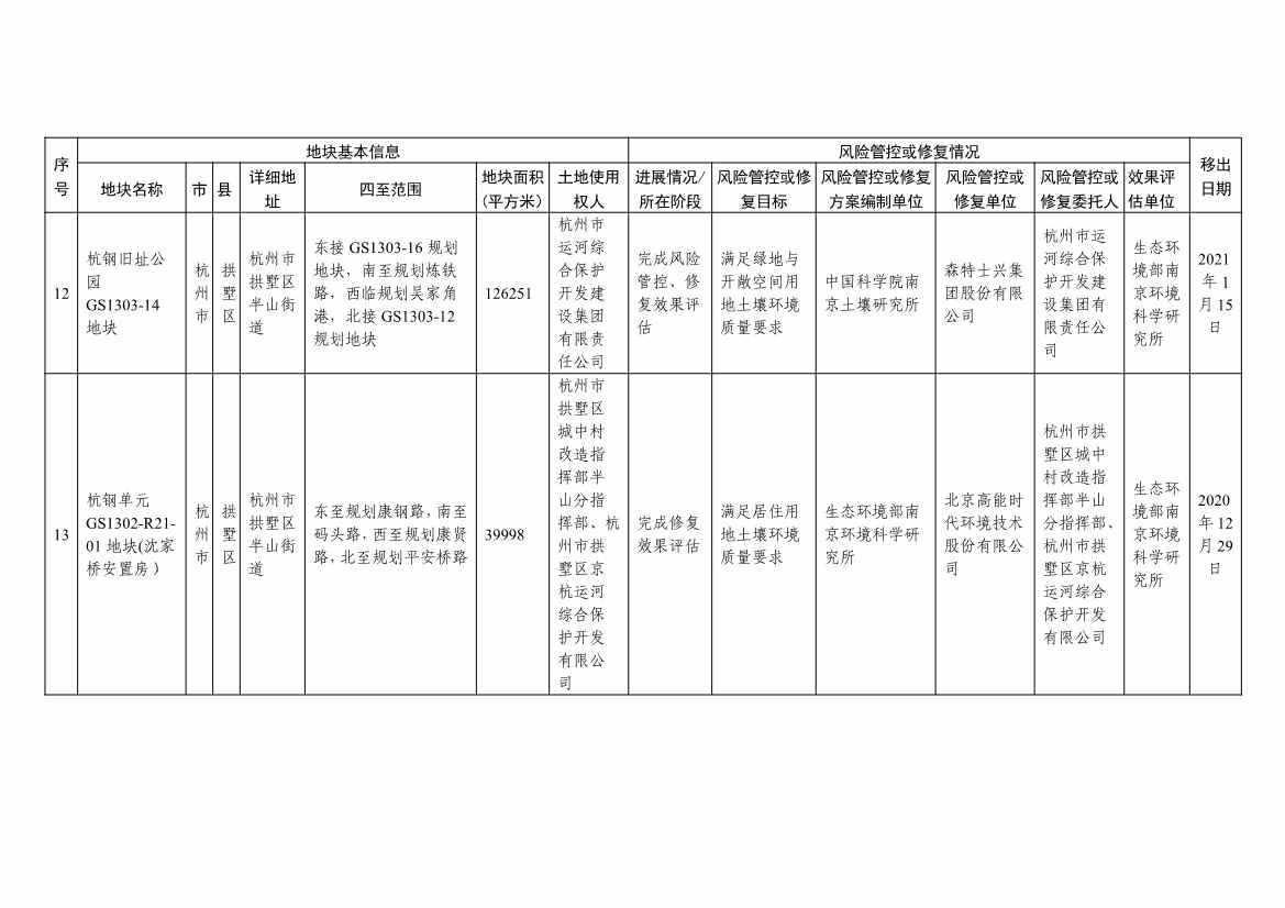 浙江省建设用地土壤污染风险管控和修复名录及移出清单（4.24更新）(图39)