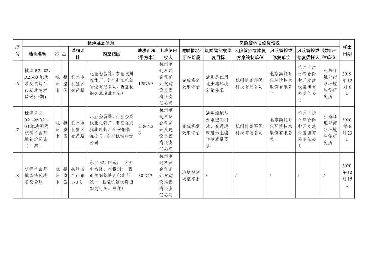 浙江省建设用地土壤污染风险管控和修复名录及移出清单（4.24更新）(图37)