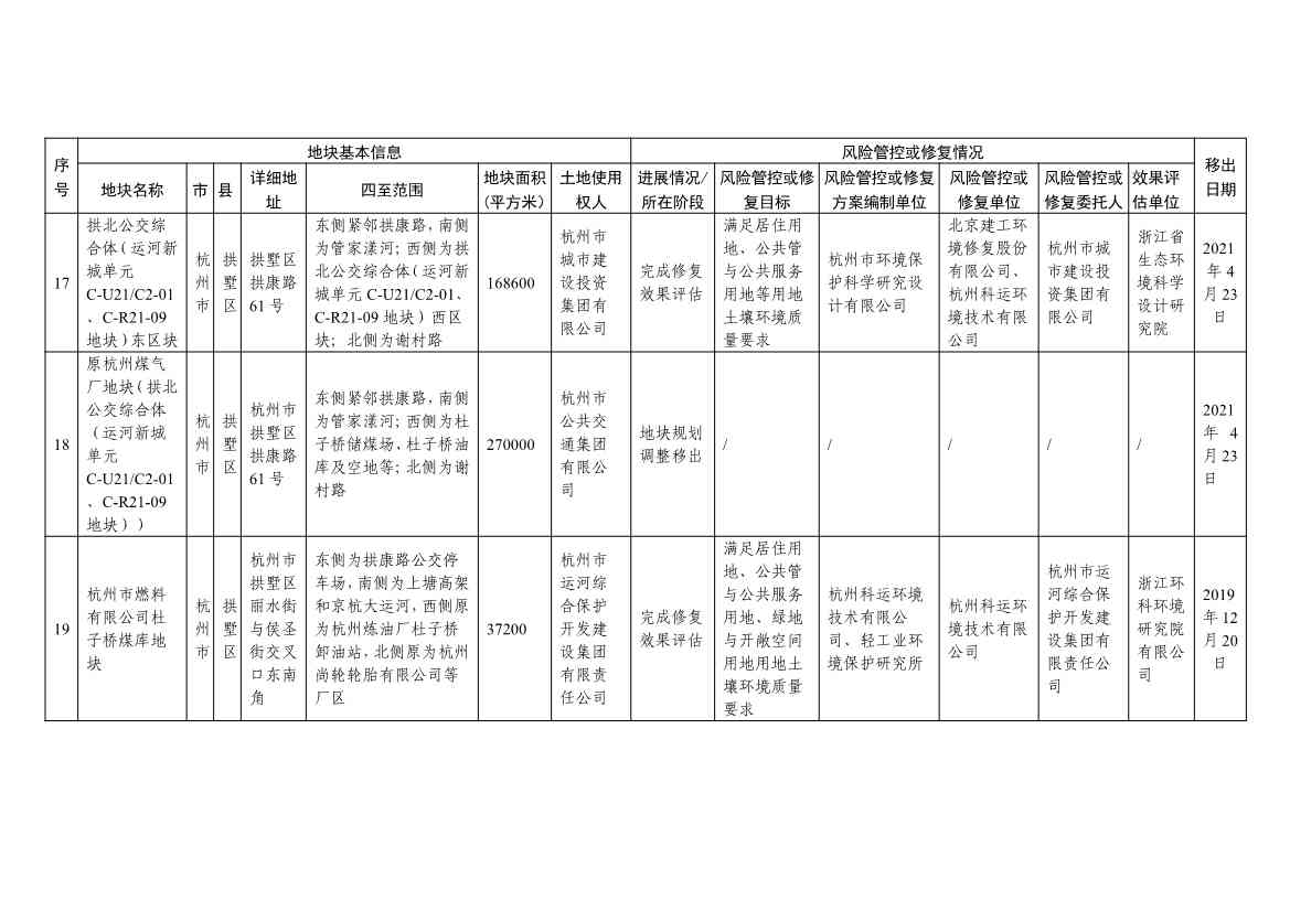 浙江省建设用地土壤污染风险管控和修复名录及移出清单（4.24更新）(图41)