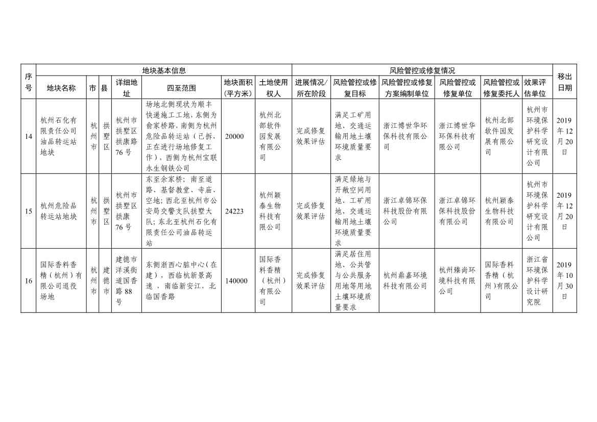 浙江省建设用地土壤污染风险管控和修复名录及移出清单（4.24更新）(图40)