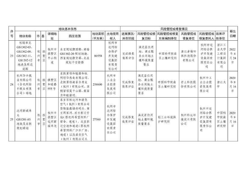 浙江省建设用地土壤污染风险管控和修复名录及移出清单（4.24更新）(图43)