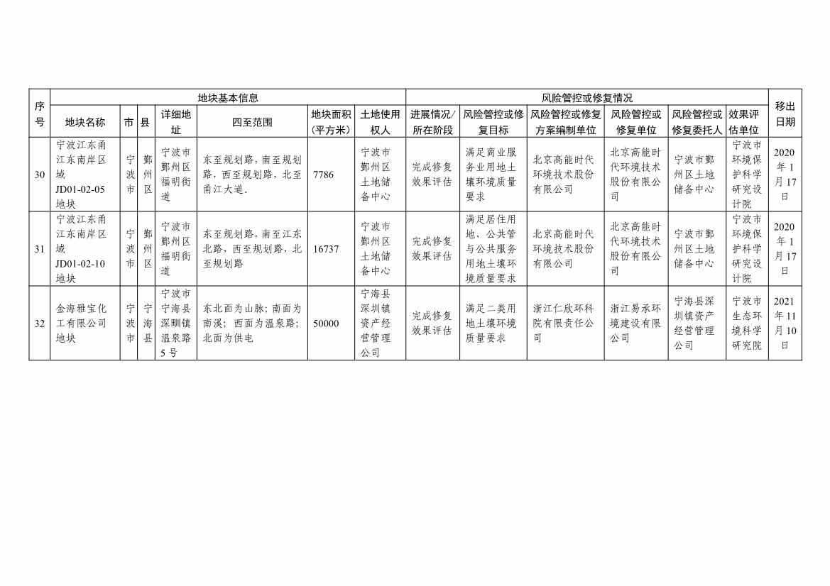 浙江省建设用地土壤污染风险管控和修复名录及移出清单（4.24更新）(图45)
