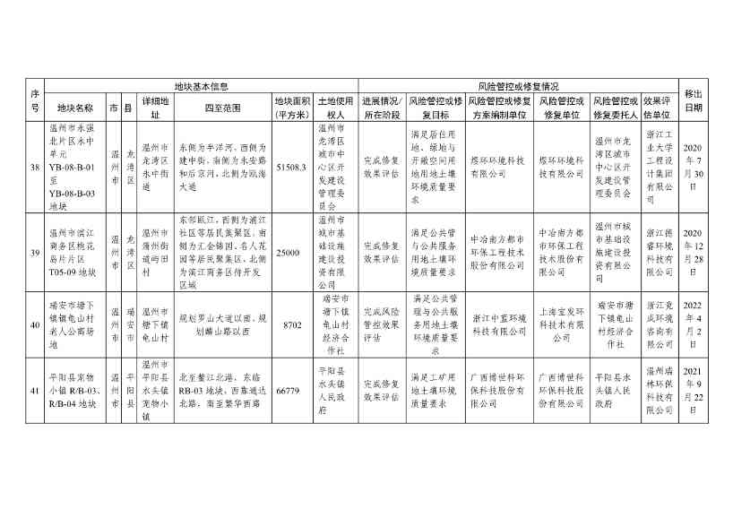 浙江省建设用地土壤污染风险管控和修复名录及移出清单（4.24更新）(图48)