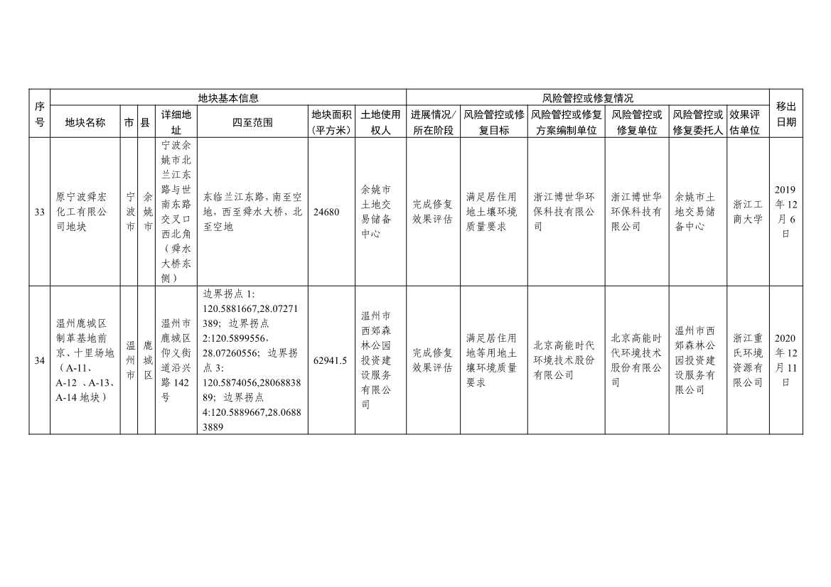 浙江省建设用地土壤污染风险管控和修复名录及移出清单（4.24更新）(图46)
