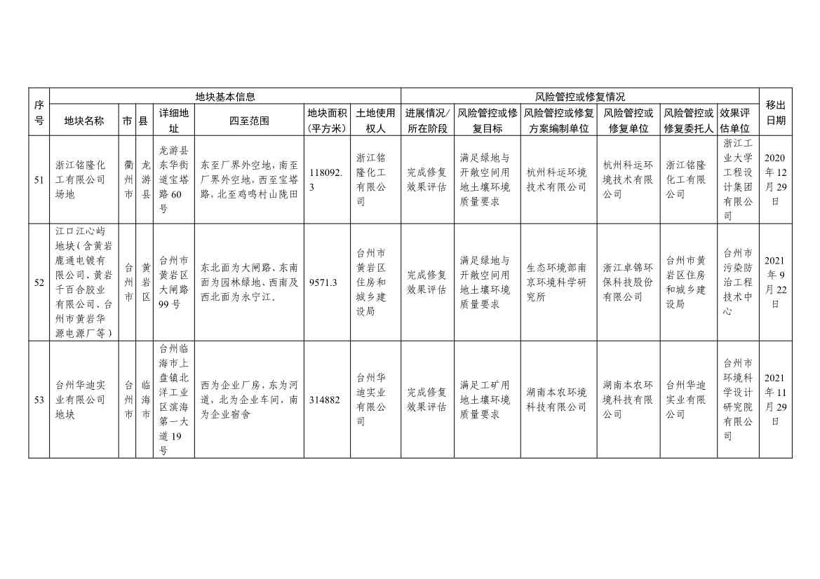 浙江省建设用地土壤污染风险管控和修复名录及移出清单（4.24更新）(图52)