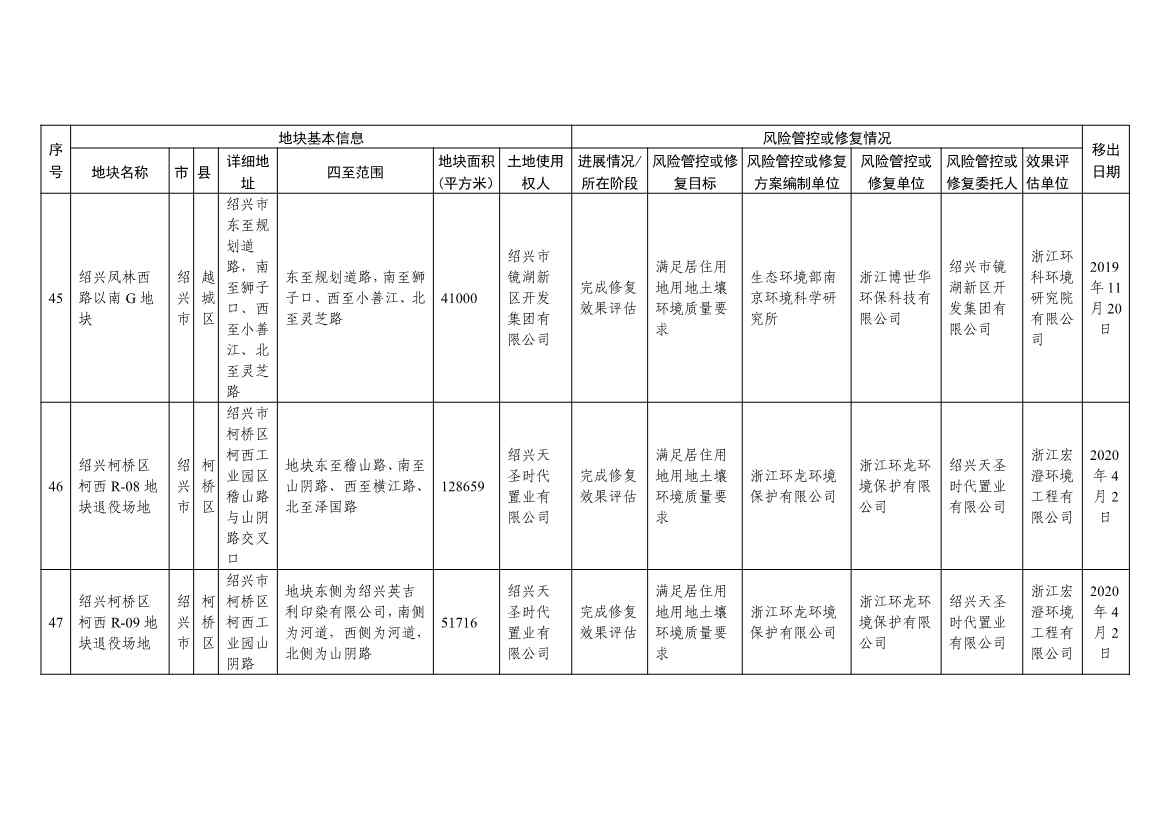浙江省建设用地土壤污染风险管控和修复名录及移出清单（4.24更新）(图50)