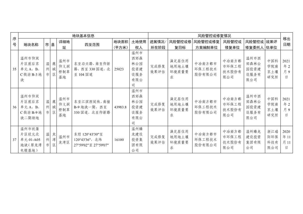 浙江省建设用地土壤污染风险管控和修复名录及移出清单（4.24更新）(图47)