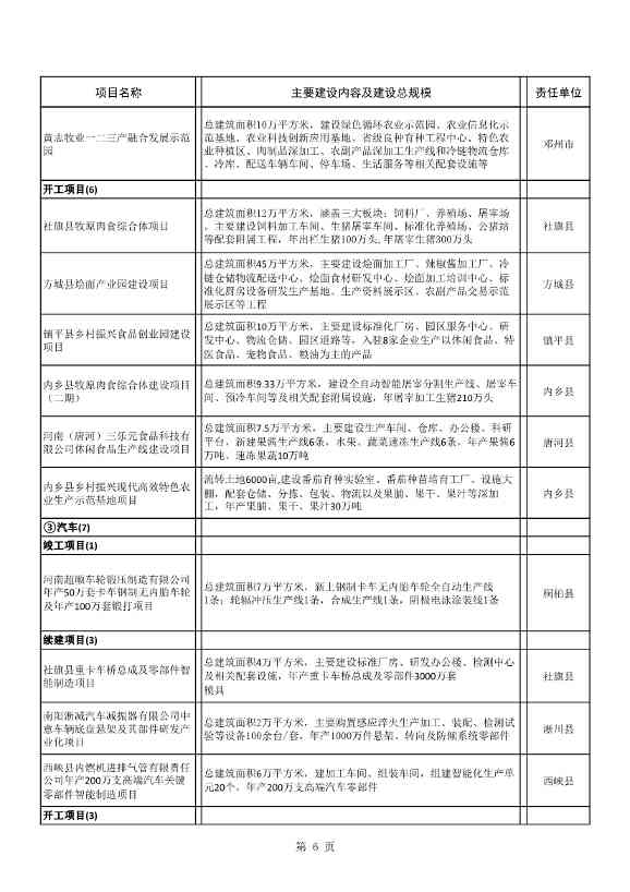 8417亿元！南阳2022年894个重点建设项目名单公布(图6)