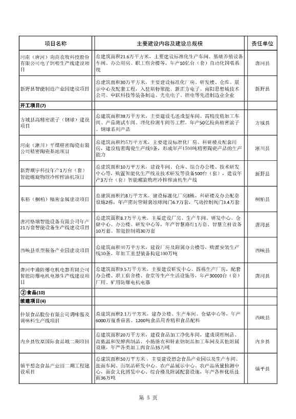 8417亿元！南阳2022年894个重点建设项目名单公布(图5)