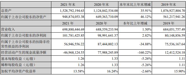 中兰环保：2021年度净利润约1.02亿元 同比增加2.82%