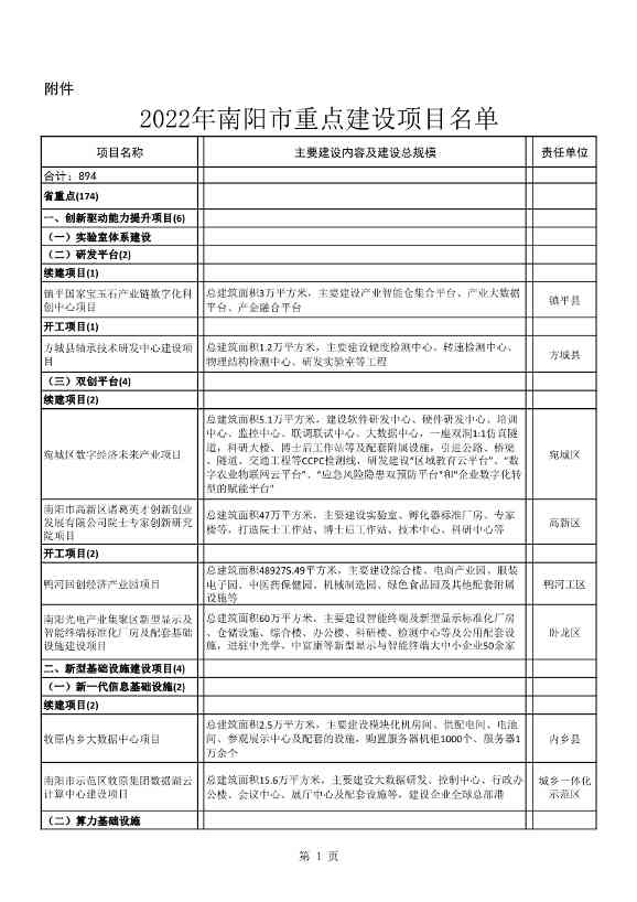 8417亿元！南阳2022年894个重点建设项目名单公布