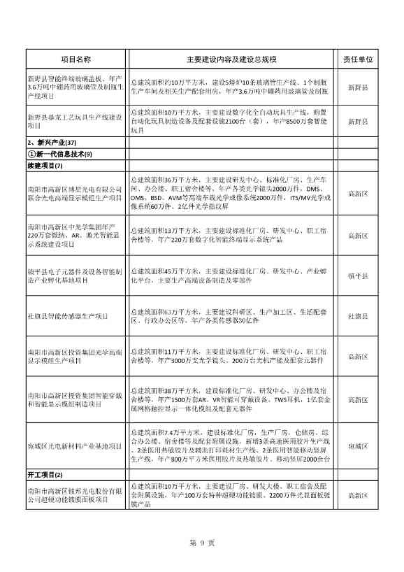 8417亿元！南阳2022年894个重点建设项目名单公布(图9)