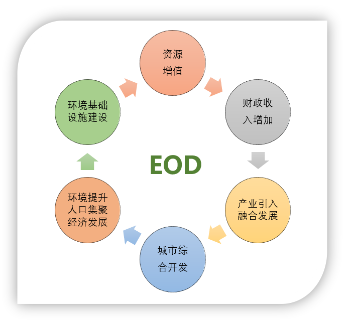 技术篇|EOD项目咨询服务界面及方案关键点梳理