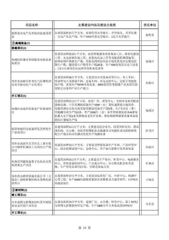 8417亿元！南阳2022年894个重点建设项目名单公布(图10)