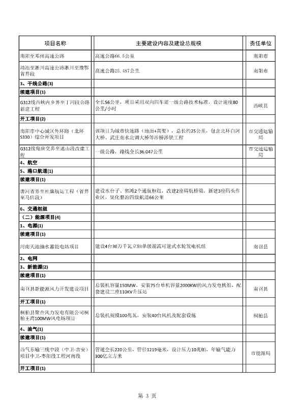 8417亿元！南阳2022年894个重点建设项目名单公布(图3)