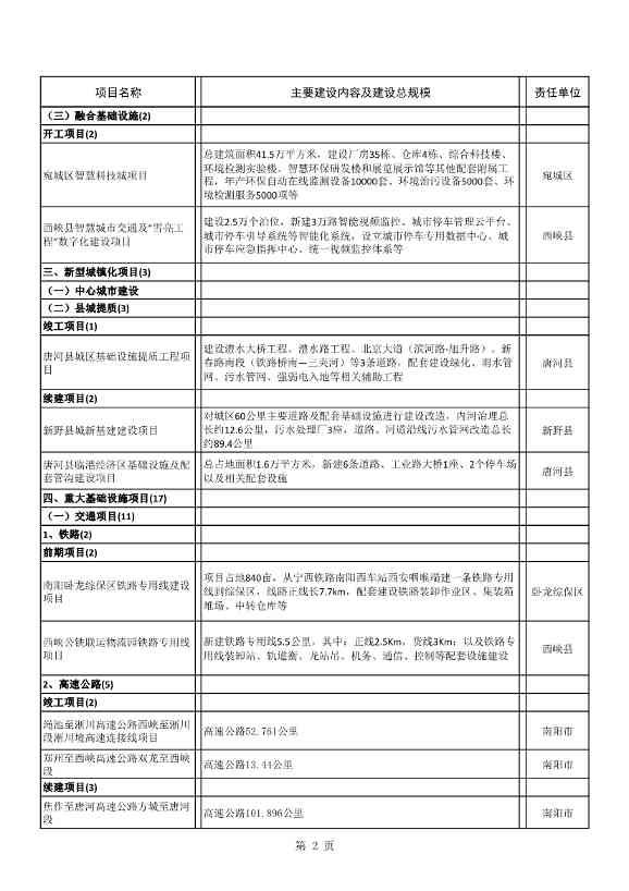 8417亿元！南阳2022年894个重点建设项目名单公布(图2)