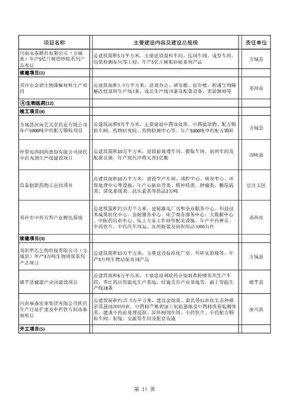8417亿元！南阳2022年894个重点建设项目名单公布(图11)