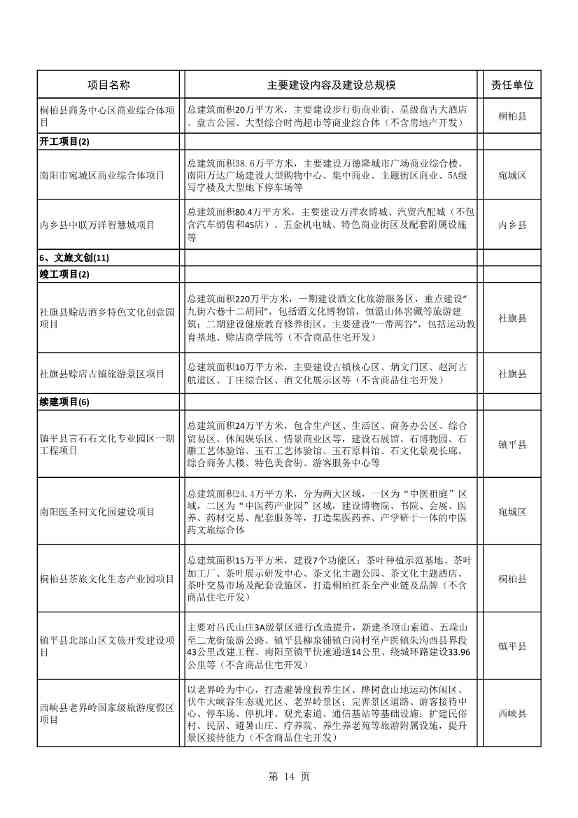 8417亿元！南阳2022年894个重点建设项目名单公布(图14)