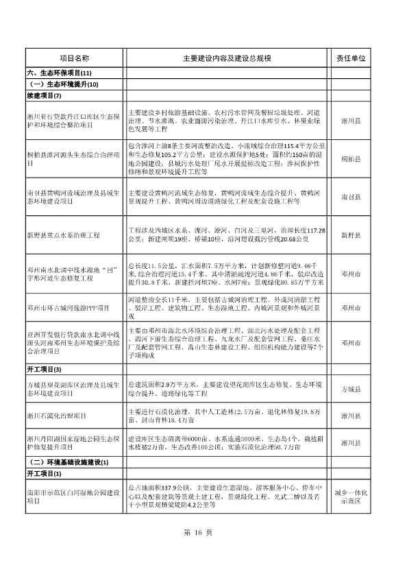 8417亿元！南阳2022年894个重点建设项目名单公布(图16)