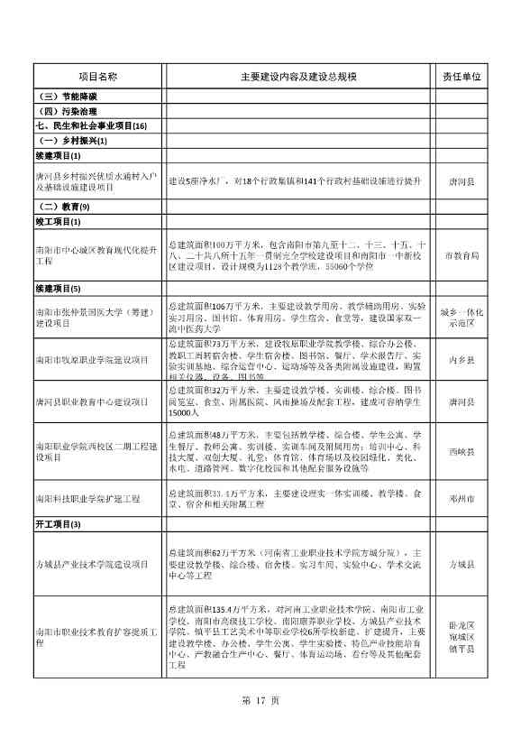 8417亿元！南阳2022年894个重点建设项目名单公布(图17)