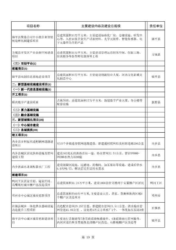 8417亿元！南阳2022年894个重点建设项目名单公布(图19)