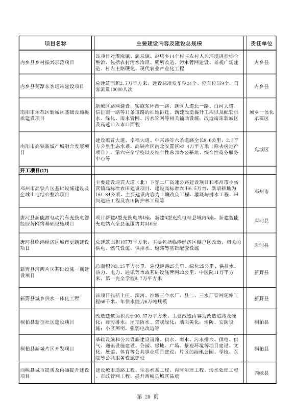 8417亿元！南阳2022年894个重点建设项目名单公布(图20)