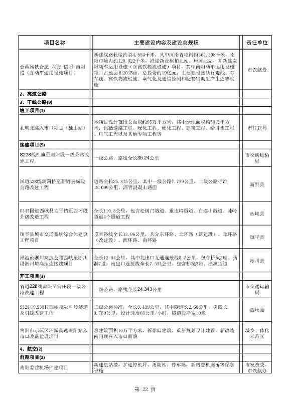 8417亿元！南阳2022年894个重点建设项目名单公布(图22)