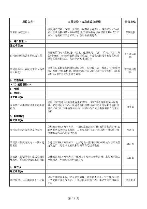 8417亿元！南阳2022年894个重点建设项目名单公布(图23)