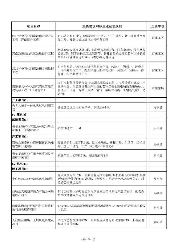8417亿元！南阳2022年894个重点建设项目名单公布(图24)