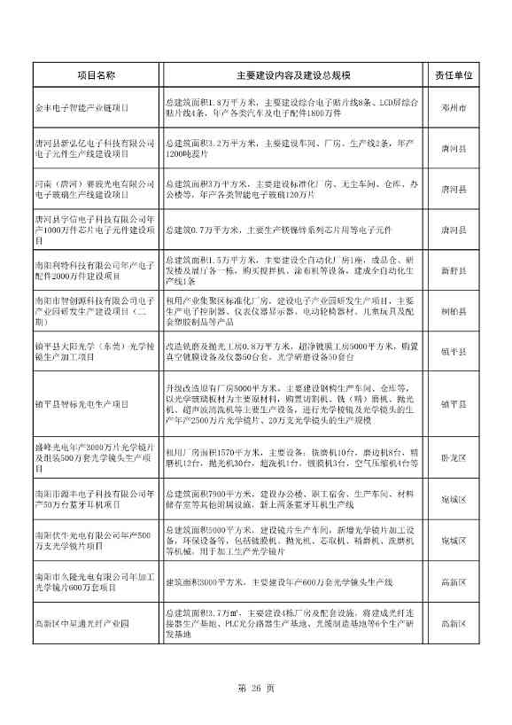 8417亿元！南阳2022年894个重点建设项目名单公布(图26)