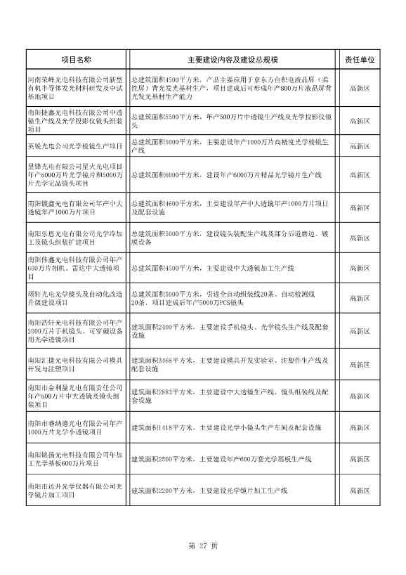 8417亿元！南阳2022年894个重点建设项目名单公布(图27)
