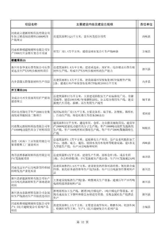 8417亿元！南阳2022年894个重点建设项目名单公布(图32)