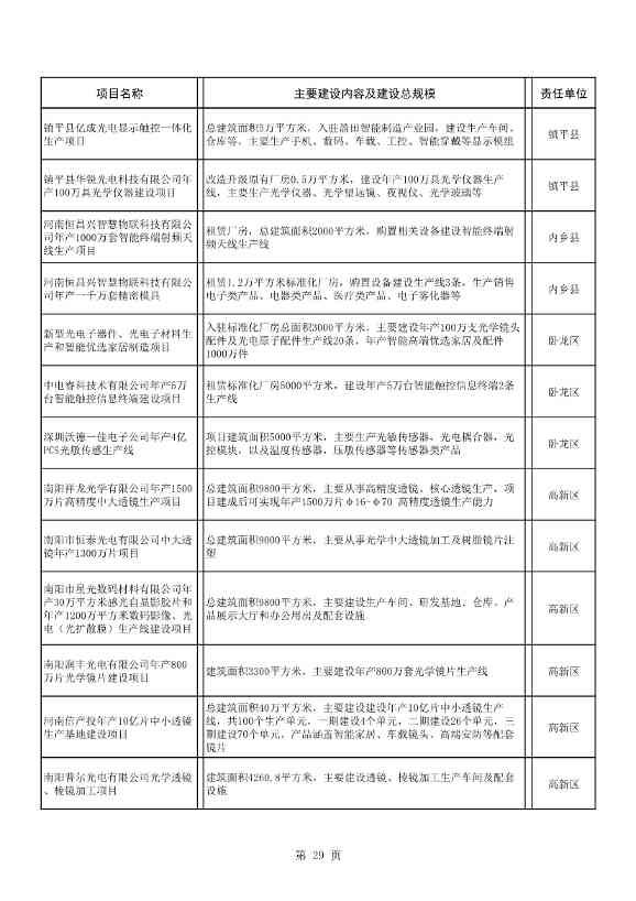 8417亿元！南阳2022年894个重点建设项目名单公布(图29)
