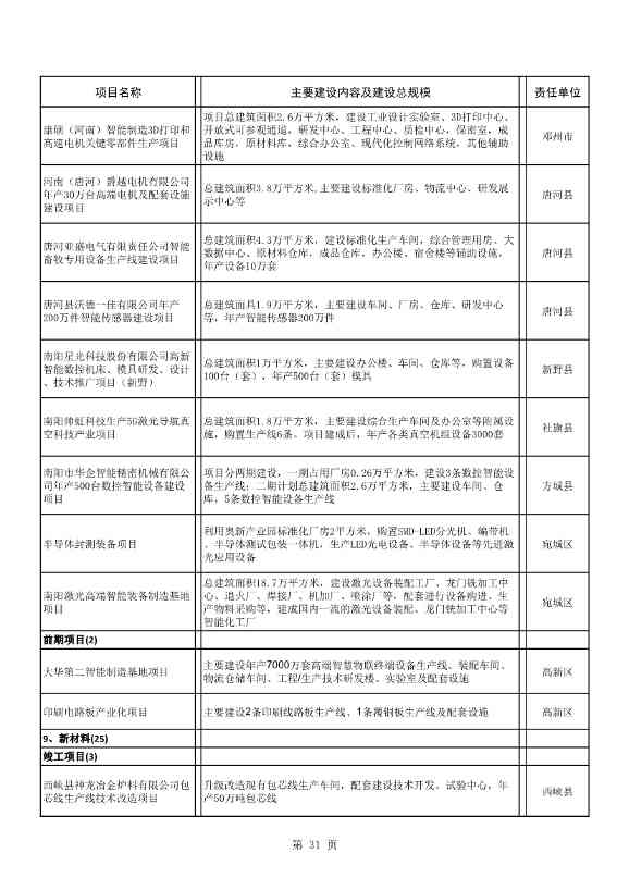 8417亿元！南阳2022年894个重点建设项目名单公布(图31)