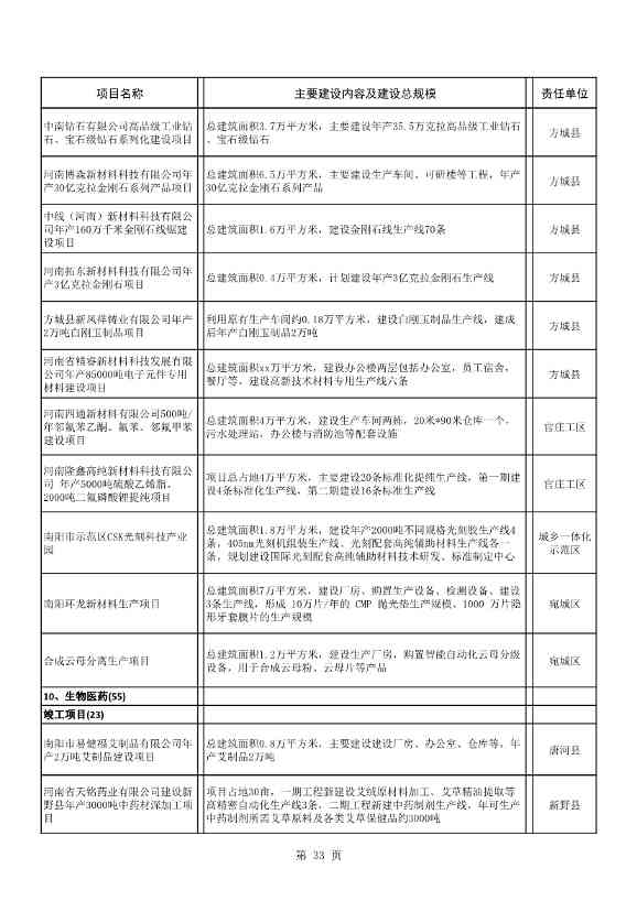8417亿元！南阳2022年894个重点建设项目名单公布(图33)