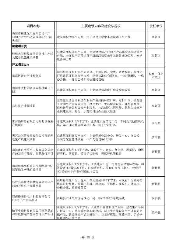 8417亿元！南阳2022年894个重点建设项目名单公布(图28)