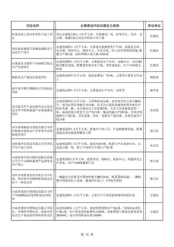8417亿元！南阳2022年894个重点建设项目名单公布(图36)