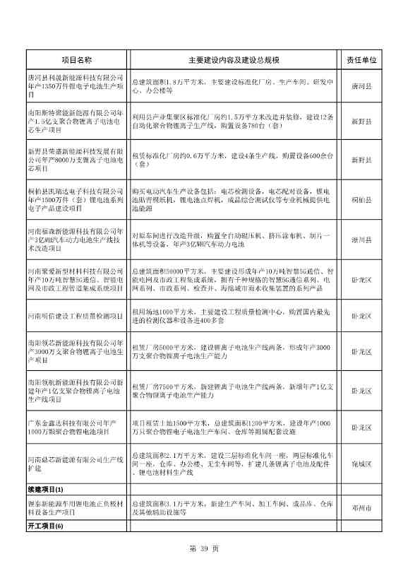 8417亿元！南阳2022年894个重点建设项目名单公布(图39)