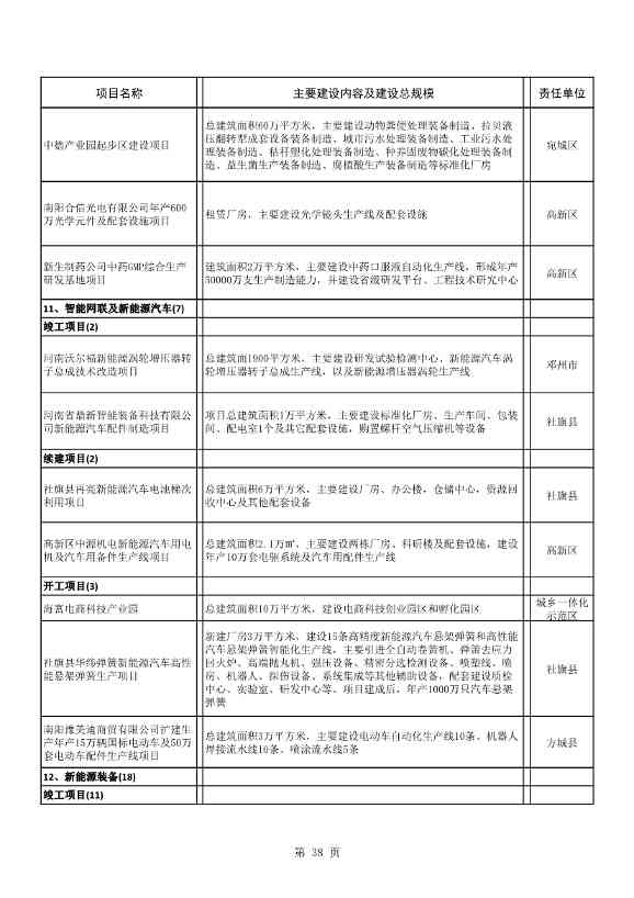 8417亿元！南阳2022年894个重点建设项目名单公布(图38)