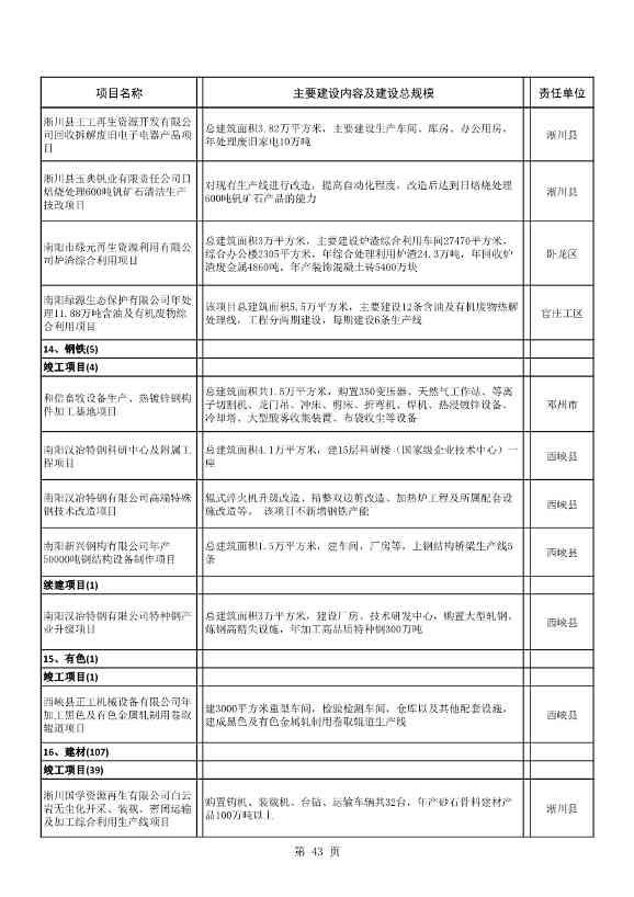 8417亿元！南阳2022年894个重点建设项目名单公布(图43)