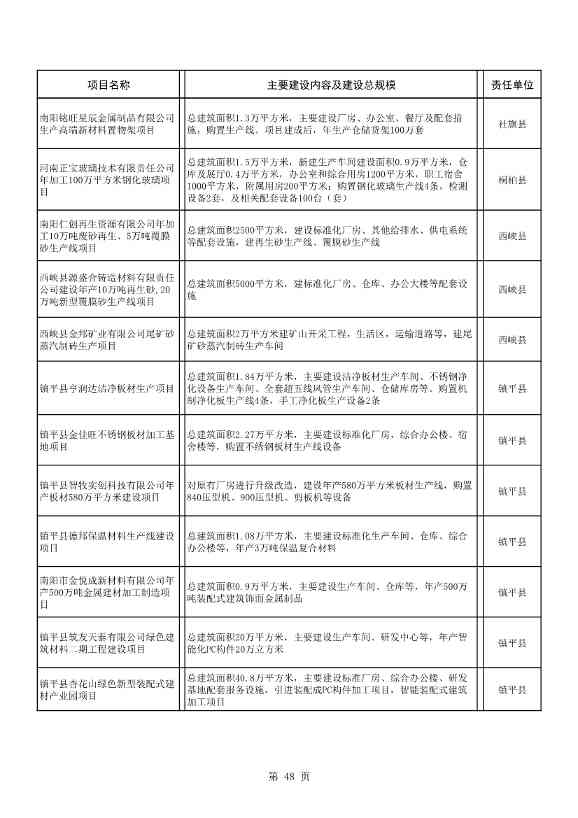 8417亿元！南阳2022年894个重点建设项目名单公布(图48)